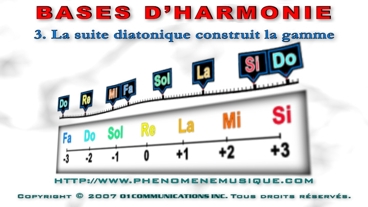La suite diatonique construit la gamme La suite diatonique construit la gamme